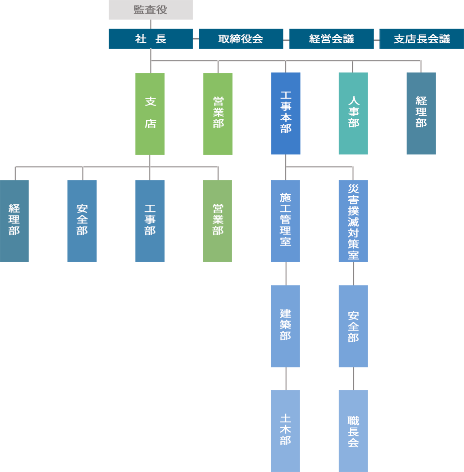 組織図